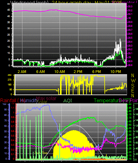 24 Hour Graph for Day 01