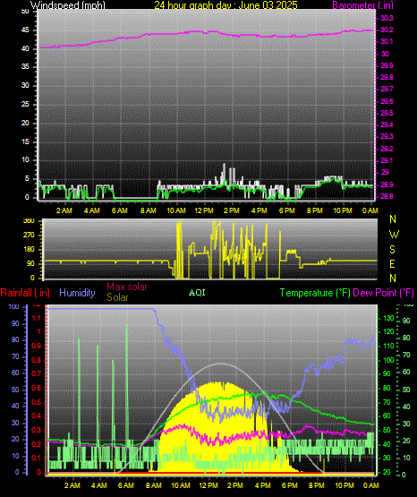 24 Hour Graph for Day 03