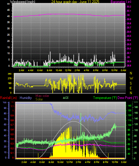 24 Hour Graph for Day 11
