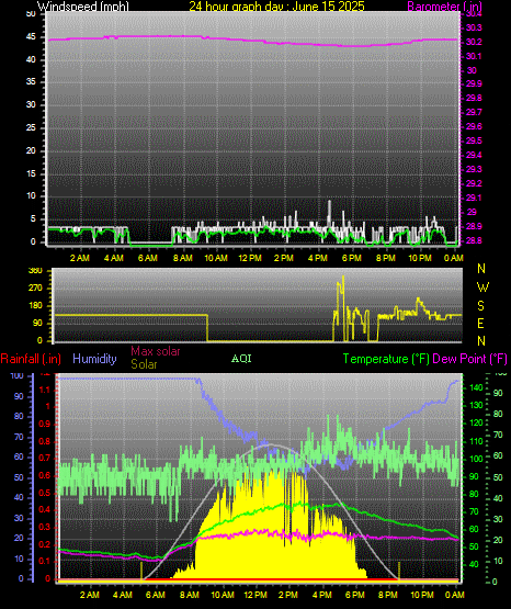 24 Hour Graph for Day 15