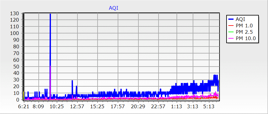 Air Quality History