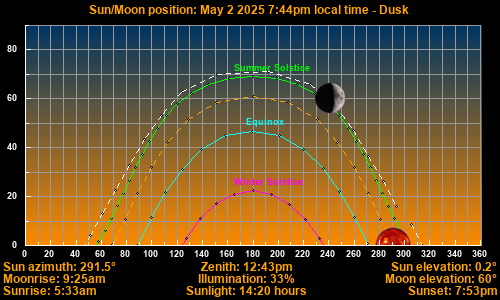 Sun/Moon sky position graph