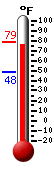 Currently: 62.1, Max: 62.1, Min: 48.2