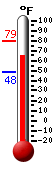 Currently: 75.2, Max: 78.8, Min: 48.2